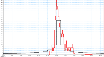 Figur 5: 100 års CDS regn (sort) og målt ekstremregn 21. august 2006 (rød). Tiden [tt:mm] på x-aksen og intensitet i µm/s på y-aksen.