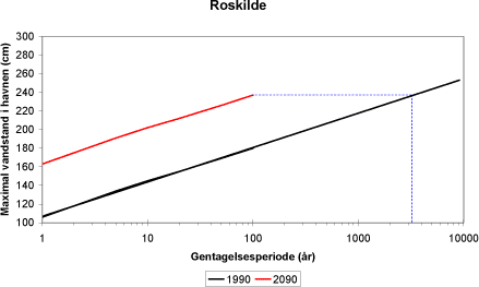 Figur B5. Sammenhæng mellem gentagelsesperioder for Roskilde i år 2007 og 2096.