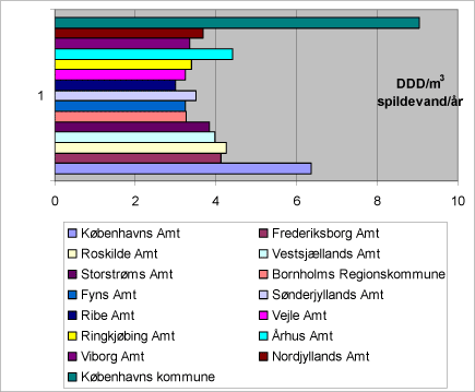 Figur 2.1.1 Lægemiddelforbruget som DDD/m³ spildevand i 2005 i de respektive amter for både primær- og sekundærsektoren.