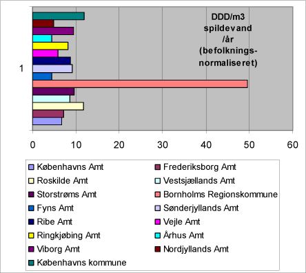 Figur 2.1.2 Lægemiddelforbruget som DDD/m³ spildevand i 2005 i amterne efter befolkningsnormalisering for både primær- og sekundærsektoren.