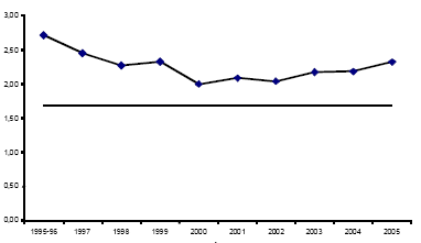 Figur 1.2. Behandlingshyppighed 1995-1996 til 2005.