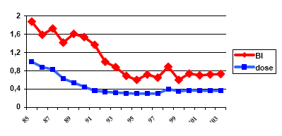 Figur 2.1. Ændring i BI og anvendte doseringer med fungicider i hvede fra 1985 til 2003. (Kilde Farmstat og Miljøstyrelsens statistik over salg af pesticider).