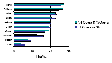 Figur 2.2</strong>. Forskel i opnåede nettomerudbytter for henholdsvis en eller 2 fungicidbehandlinger afhængigt af sortens modtagelighed over for <em>septoria</em> (2 forsøg fra DJF, 2002).