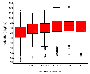 Figur 3.1. Fordelingen af udbytter i vinterhvede grupperet efter behandlingsindeks (treat. Indeks, BI) .