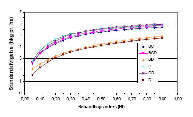 Figur 3.10. Standardafvigelse målt på nettomerudbytte ved forskellige fungicidstrategier i mindre sunde vinterhvedesorter på 125 lokaliteter i planteavlsregion Sjælland i perioden 1999-2003.