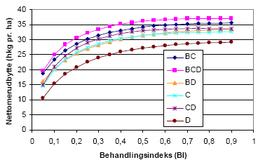 Figur 3.12. Modelberegnet nettomerudbytte i modtagelige sorter ved de størst mulige potentielle merudbytter for rust-, meldug- og <em>septoria</em>-midler.