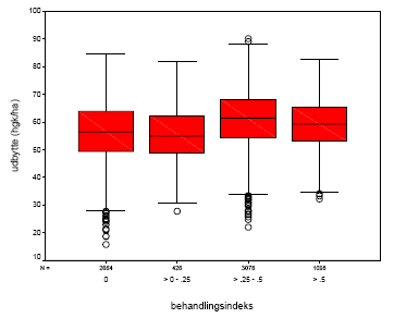 Figur 3.2. Fordelingen af udbytter i vårbyg grupperet efter behandlingsindeks (treat. Indeks, BI).
