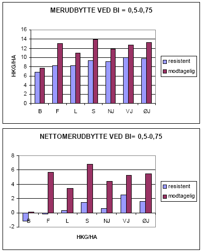 Figur 3.3. Forskel på bruttomerudbytte/nettomerudbyttet i resistente og modtagelige sorter ved BI niveau på mellem 0,5 og 0,75 vurderet i forskellige regioner på basis af Landsforsøgene. B=Bornholm, L= Lolland/Falster; F= Fyn; S= Sjælland; NJ=Nordjylland; VJ=Vestjylland; ØJ= Østjylland.