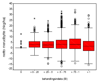 Figur 3.4. Fordelingen af nettomerudbytte i vinterhvede grupperet efter behandlingsindeks.