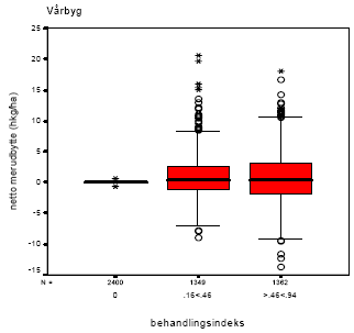 Figur 3.5.</strong> Fordelingen af nettomerudbytte i vårbyg grupperet efter behandlingsindeks (treat. Indeks, BI).