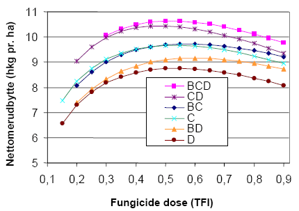 Figur 3.7. Gennemsnitlige modelberegnede nettomerudbytter (hkg/ha) ved forskellige fungicidstrategier (BI) i de mindst sunde vinterhvedesorter på Sjælland i periode 1999-2003.