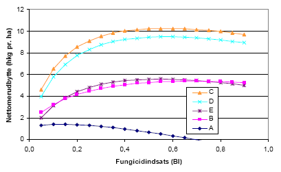 Figur 3.8. Gennemsnitlige modelberegnede nettomerudbytter (hkg/ha) ved forskellige enkeltbehandlinger med fungicider (BI) i de <strong>mindst sunde</strong> vinterhvedesorter på Sjælland i periode 1999-2003.