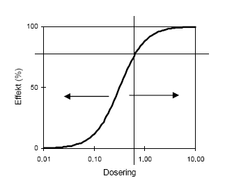 Figur 4.1. Skematisk, grafisk illustration af dosis-respons funktion jf. formel 2.3. Kurven forskydes horisontalt for at kvantificere forskelle i herbiciders aktivitet overfor forskellige ukrudtsarter, størrelser af ukrudt og klimaforhold.