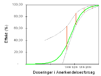 Figur 4.2. Illustration af tilpasning af modelberegninger til data fra markforsøg, således at der i de fleste tilfælde opnås bedre effekt i praksis, end modellen forventer.