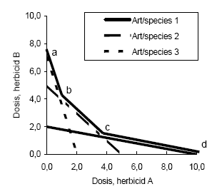 Figur 4.3. Skematisk illustration af beregning af optimerede herbicidtankblandinger under ADM. Alle blandinger, som er defineret af liniestykkerne a – b, b – c og c – d, vil give mindst de effekter, som er defineret i model trin 1 imod ukrudtsarterne 1-3. En blanding med minimal pris eller BI imod de 3 arter findes i ét af punkterne a - d.