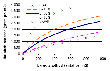 Figur 5.1. Modelberegnet ukrudtsbiomasse ved forskellige vækstbetingelser (p=15%, 50% og 85%) for blandet ukrudt samt for agerkål (BRAS) og agerstedmoder (VIOAR) ved gennemsnitlige vækstbetingelser.