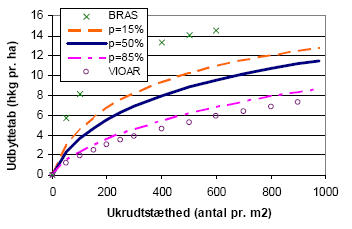 Figur 5.2. Modelberegnet udbyttetab ved forskellige vækstbetingelser (p=15%, 50% og 85%) for blandet ukrudt samt for agerkål (BRAS) og agerstedmoder (VIOAR) ved gennemsnitlige vækstbetingelser.