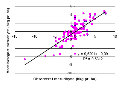 Figur 5.3. Modelberegnet merudbytte eksklusiv afgrødeskade ved herbicidanvendelse i vårsæd beregnet på grundlag af observeret (blå) og modelberegnet (lilla) ukrudtsbiomasse. Den optrukne sorte trendlinie viser sammenhængen mellem de observerede og modelberegnede merudbytter.