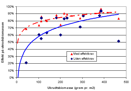 Figur 5.6. Relativ effekt (1=100 pct.) på ukrudtsbiomasse som en funktion af modelberegnet ubehandlet ukrudtstryk og herbiciddoser udløst af den nye prototype med (rød) og uden (blå) artsspecifikke effektkrav ved (gram friskt ukrudt pr. m²) i 15 kontrolforsøg i vårsæd.