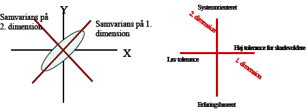 Figur 6.1. Figuren viser, hvordan samvarians mellem en række spørgeskemavariable transformeres til akser i et koordinatsystem.