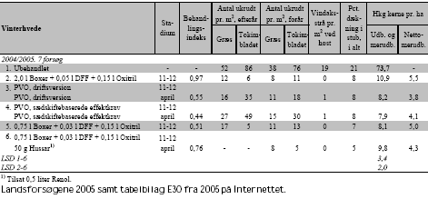 Tabel 4.10. Resultater fra afprøvningen af Planteværn Online-prototyperne er baseret på sædskifteafhængig effektkrav. Mere fuldstændige resultater findes i Oversigt over Landsforsøgene 2005 samt tabelbilag E30 fra 2005 på Internettet.