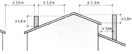 Figur 6. Skorstenens højde over tag og horisontal afstand til tagfladen