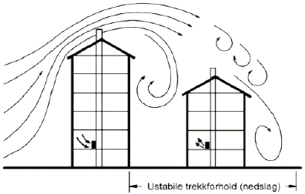 Figur 8. Eksempel på luftbevægelser som kan give ustabile trækforhold i en skorsten