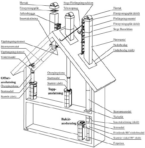 Figur 9. Svenske anvisninger for skorstene til brændeovne