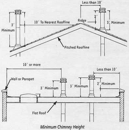 Figur 10. Skitsering af den amerikanske 10-2-3 regel for skorstene til brændeovne