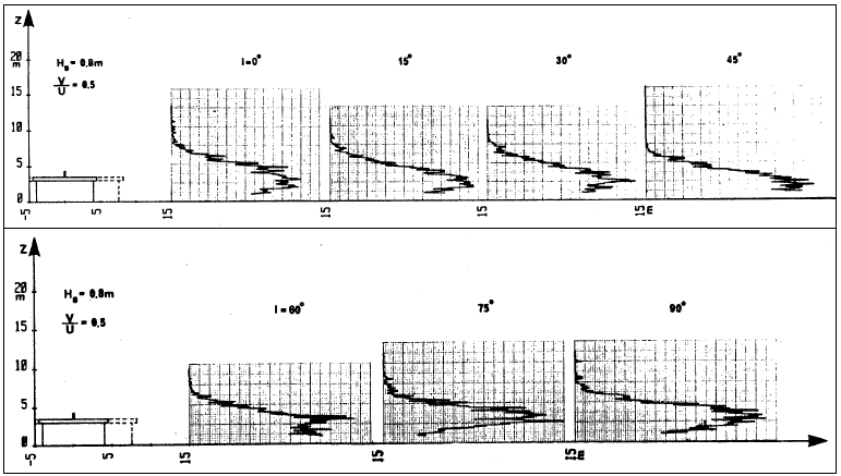 Figur 12. Koncentrationsprofil målt ved varierende vindretninger
