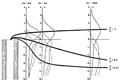 Figur 3. En-dimensionale koncentrationsfordelinger i 3 afstande bag skorstenstop. De kraftige linier angiver fanens maksimumkoncentration for de tre hastighedsforhold.