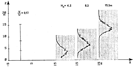 Figur 4. Koncentrationsprofiler målt 15 m efter 3 fritstående skorstene med forskellig højde og V/U = 1,17.