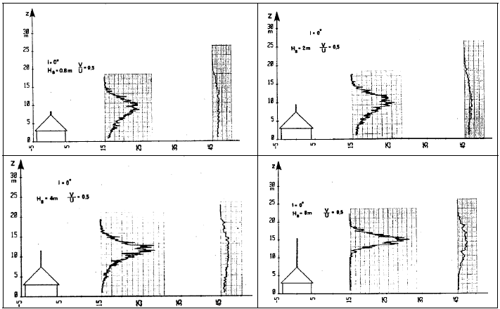 Figur 5. Koncentrationsprofiler målt 15 m og 45 efter hus med 45° taghældning og 4 skorstenshøjder.