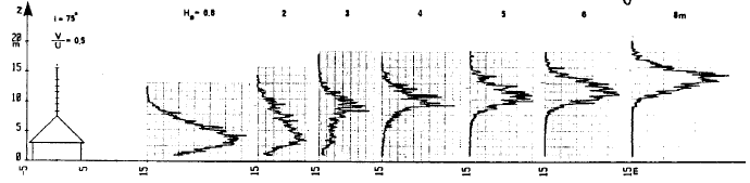 Figur 7. Koncentrationsprofiler målt 15 m efter varierende skorstenshøjder, med fastholdt vindretning i = 75<sup>o</sup>.
