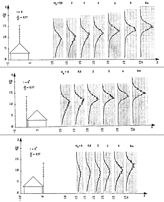 Figur 8. Sammenligning af skorsten placeret 3 forskellige steder på 45<sup>o</sup> tagflade.