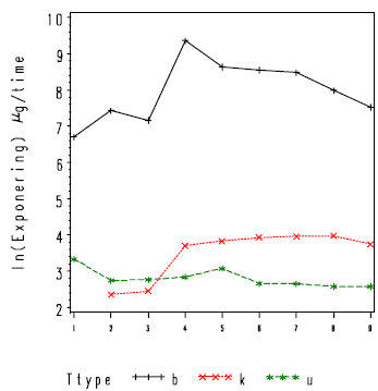 Figur 3.5.1.2-1. Vekselvirkning mellem tøjtype og prøvetype