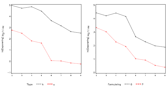 Figur 3.5.2.1-1. Vekselvirkning mellem tøjtype og prøvetype (venstre) samt mellem formulering og prøvetype (højre)
