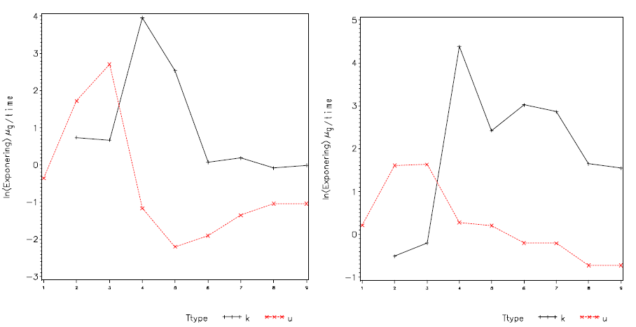 Figur 3.5.2.2-2. Vekselvirkning mellem formulering, tøjtype og prøvetype. (granualtformulerede til venstre og væskeformulerede til højre)