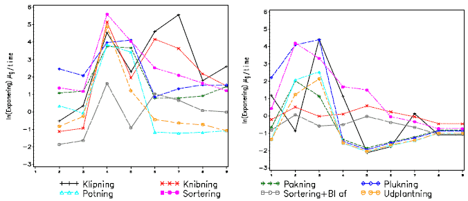 Figur 3.5.2.2-3. Vekselvirkning mellem arbejdsfunktion, tøjtype og prøvetype (arbejdsbeklædning til venstre og underbeklædning til højre).