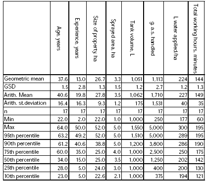 Table 0.5. Key information for loading and spraying in orchards.