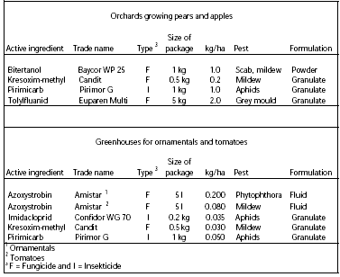Table 0.9. Pesticides used in the experiments.