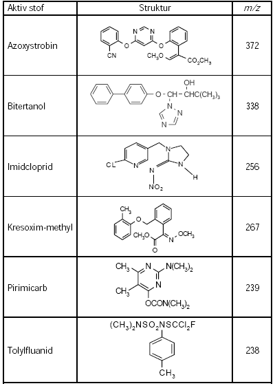 Tabel 2.5.2-1 De 6 aktive stoffer med struktur og ion.