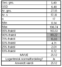 Tabel 3.2.1.2-1. Potentiel eksponering på kroppen i mg /kg aktivt stof .