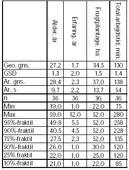 Tabel 3.3.1.3-1. Baggrundsoplysninger til forsøgene med re-entry i frugtavl. (hænderne)