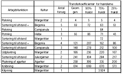 Tabel 3.3.2.4-3. transferkoefficient for hænderne ved forskellige arbejdsfunktioner. Re-entry i væksthuse