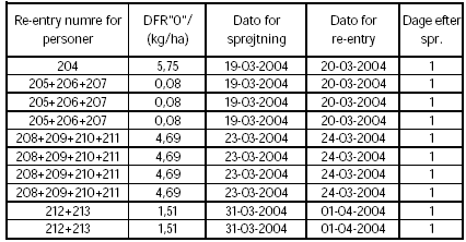 Tabel 4.3.2-2. Oversigt over DFR ”0”.