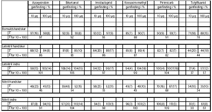 Tabel a.3.2 viser de anvendte genfindingsprocenter. Tallene i parentes angiver standardafvigelserne.