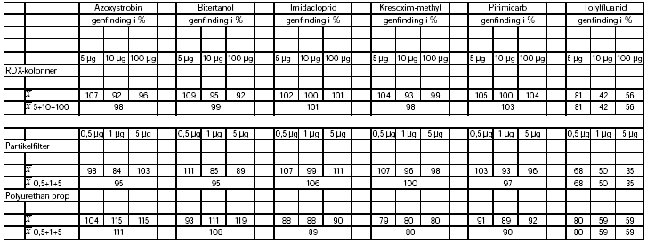 Tabel a.3.3 viser de anvendte genfindingsprocenter. Tallene i parentes angiver standardafvigelserne.
