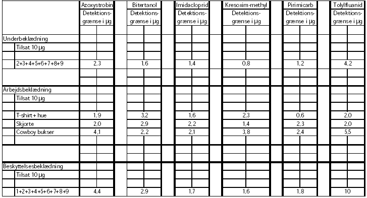 Tabel a.4.1 viser de anvendte detektionsgrænser