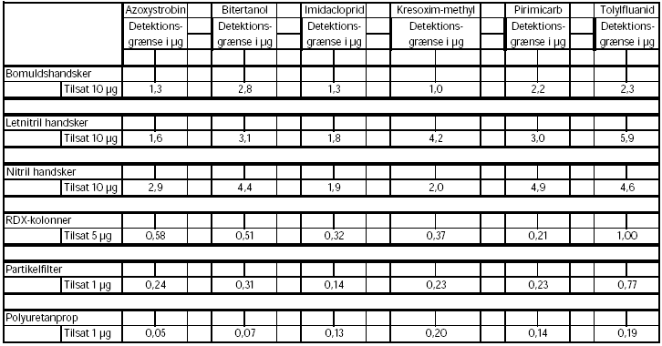 Tabel a.4.2 viser de anvendte detektionsgrænser
